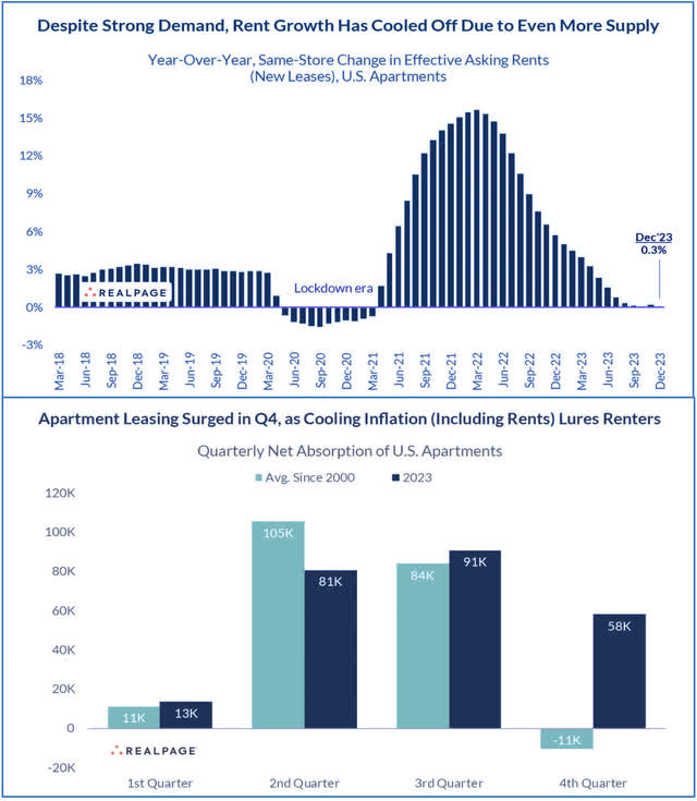 rent growth 2023