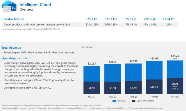 Microsoft Intelligent Cloud Overview