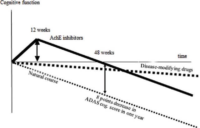 Alzheimer's Treaments