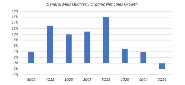 General Mills Quarterly Organic Net Sales Growth