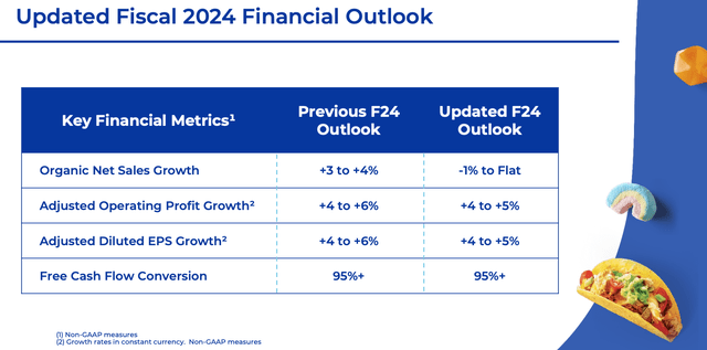 General Mills Updated FY2024 Guidance