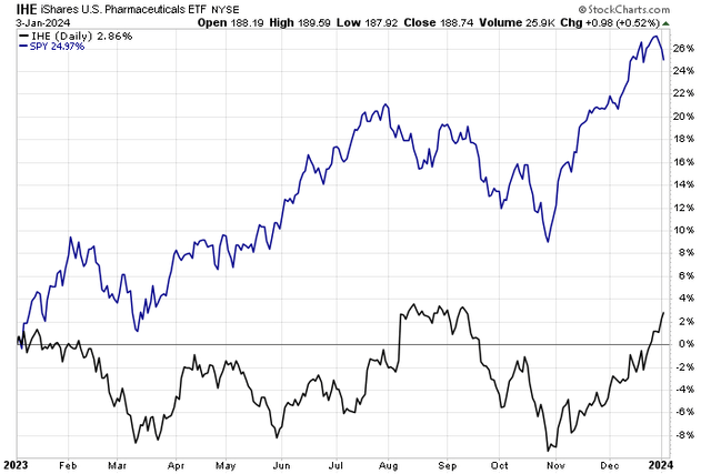 US Large-Cap Pharma's Underperformance