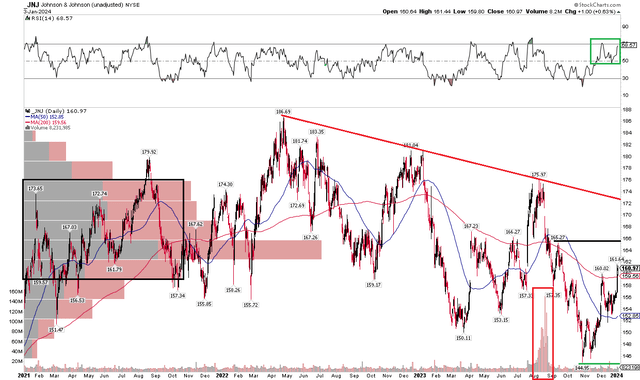 JNJ: No Clear Trend, Downtrend Resistance Line In Play, Improved RSI Momentum