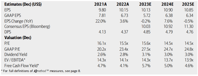 J&J: Earnings, Valuation, Dividend Yield, Free Cash Flow Forecasts