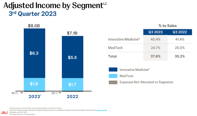 J&J Segment Profits, Weakness in MedTech