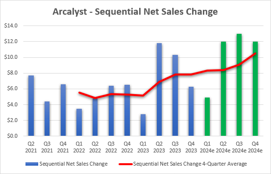 Sequential net sales growth of Arcalyst since launch