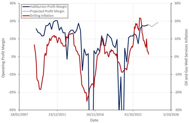 Halliburton Profit Margin