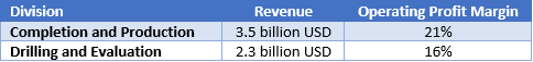 Halliburton Q3 2023 Revenue by Division