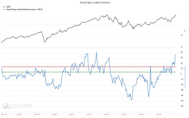 Position indicator of small speculators