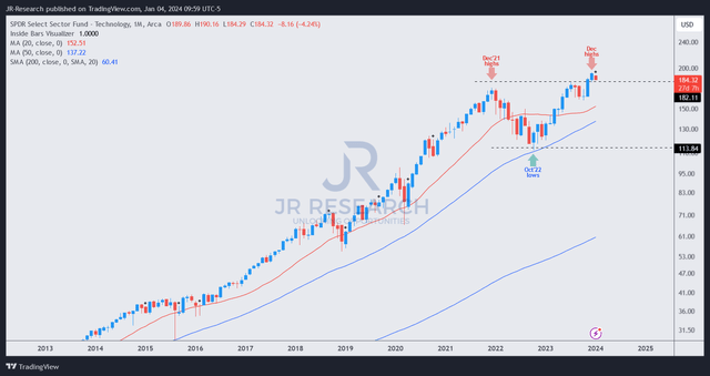 XLY price chart (monthly, long term)