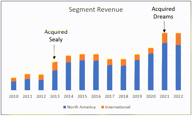 Chart 1: Segment Revenue