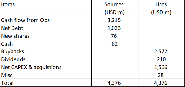Table 1: Source and Uses of Funds 2016 to 2023