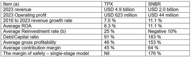 Table 7. TPX vs SNBR