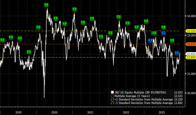 JNJ EV/EBITDA HISTORICAL