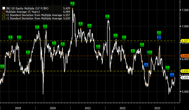 historical valuations