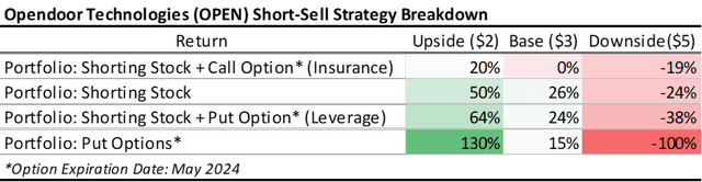 Short Sell Strategy for Opendoor technologies (<a href='https://seekingalpha.com/symbol/OPEN' _fcksavedurl='https://seekingalpha.com/symbol/OPEN' title='Opendoor Technologies Inc.'>OPEN</a>)