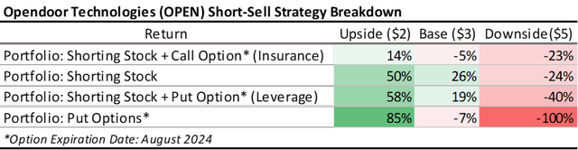 Short Sell Strategy for Opendoor technologies (<a href='https://seekingalpha.com/symbol/OPEN' _fcksavedurl='https://seekingalpha.com/symbol/OPEN' title='Opendoor Technologies Inc.'>OPEN</a>)