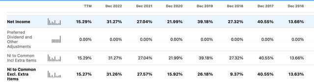 Seeking Alpha net margins pfe