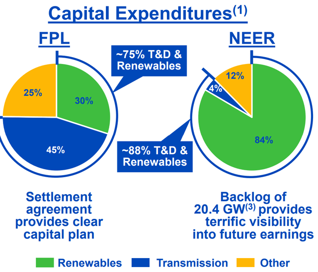 Capital expenditures