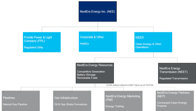 Organization chart