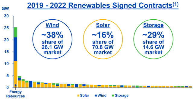 Renewables contracts of NEER