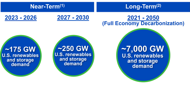 US renewable and storage opportunity