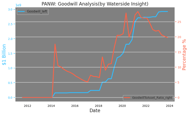 PANW: Goodwill