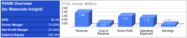 PANW: Financial Overview