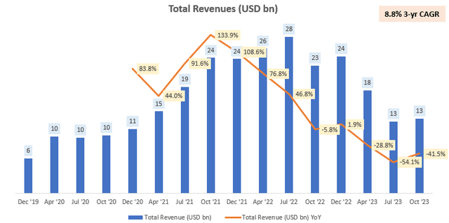 Total Revenues (USD bn)
