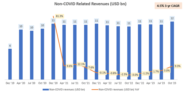 Non-COVID Related Revenues (USD bn)