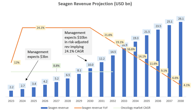 Seagen Revenue Projections (USD bn)