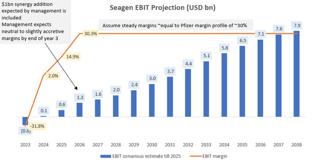 Seagen EBIT Projections (USD bn)