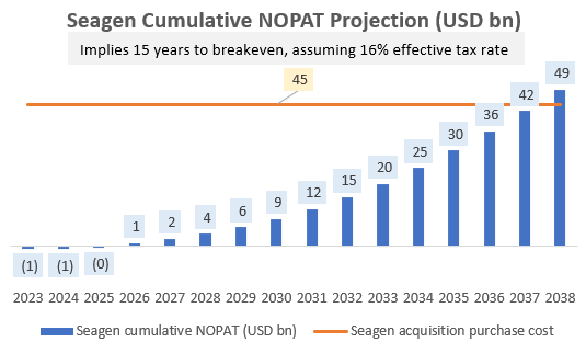 Seagen Cumulative NOPAT Projection (USD bn)