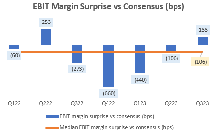Pfizer EBIT Margin Surprise vs Consensus (bps)