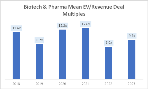 Biotech & Pharma Mean EV/Revenue Deal Multiples
