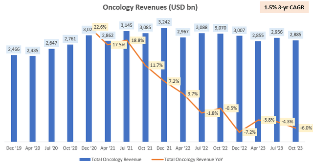 Pfizer Oncology Revenues (USD mn)