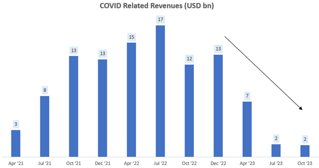 Pfizer Non-COVID Revenues (USD bn)