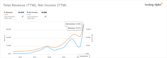NVDA, Revenue & Net Income Chart