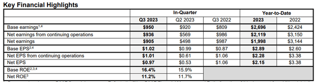 Great-West Lifeco Earnings