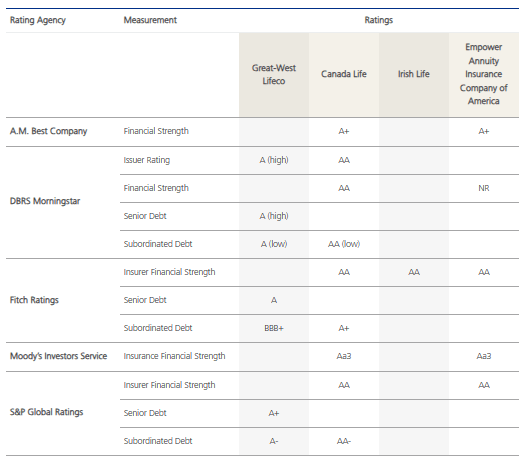 Great-West Lifeco Credit Ratings