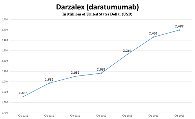 Source: graph was made by Author on 10-Qs and 10-Ks