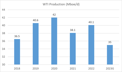 WTI Oil Production