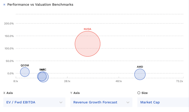 NVDA Valuation Vs Peers