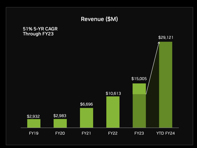 NVDA Data Center Growth