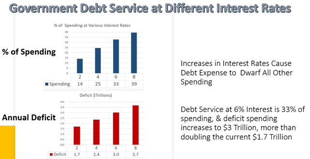 Increased spending