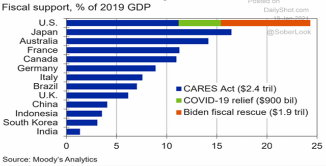 COVID spending