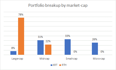Breakup by market-cap