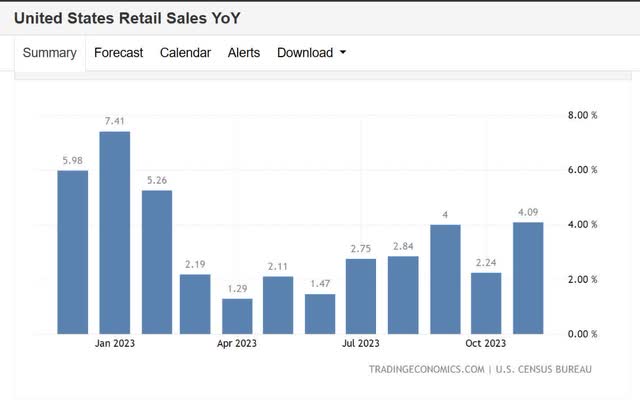 Retail sales growth