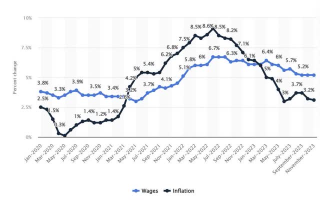 Wages and inflation trajectory
