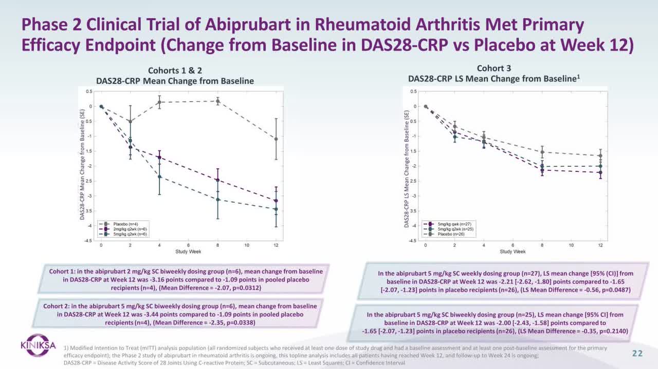 Phase 2 results of KPL-404 in rheumatoid arthritis patients